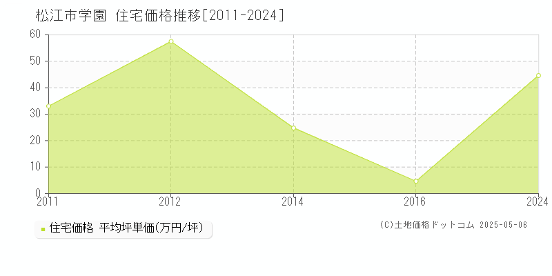 学園(松江市)の住宅価格推移グラフ(坪単価)[2011-2024年]