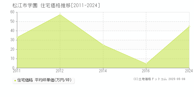 松江市学園の住宅価格推移グラフ 