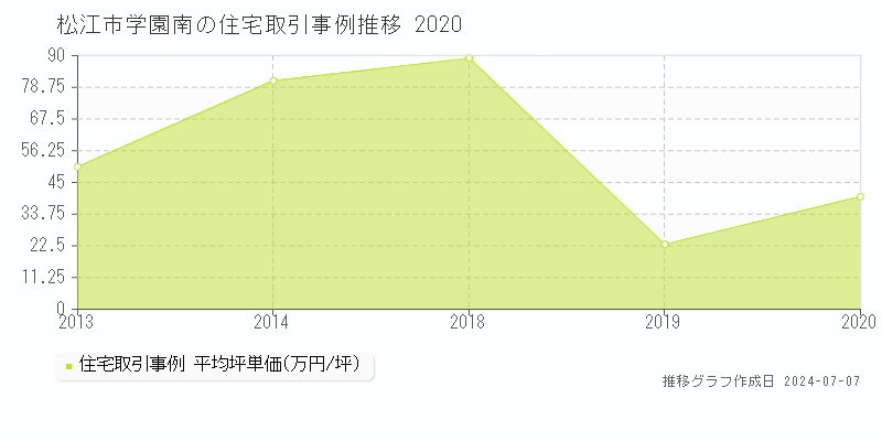 松江市学園南の住宅価格推移グラフ 