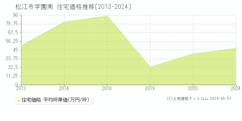 学園南(松江市)の住宅価格推移グラフ(坪単価)[2013-2024年]