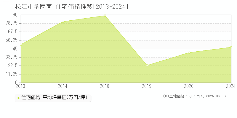 松江市学園南の住宅価格推移グラフ 