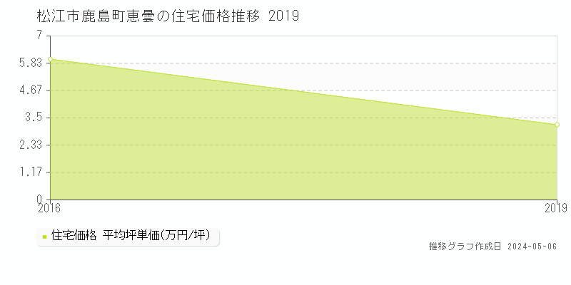 松江市鹿島町恵曇の住宅価格推移グラフ 
