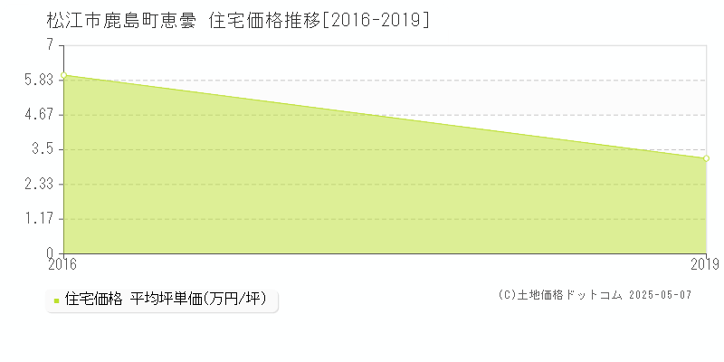 鹿島町恵曇(松江市)の住宅価格推移グラフ(坪単価)[2016-2019年]