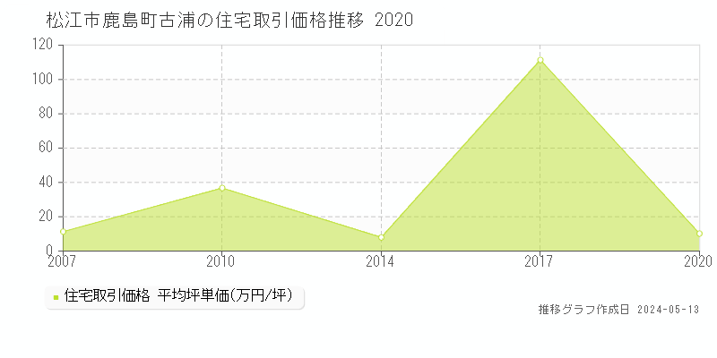松江市鹿島町古浦の住宅価格推移グラフ 