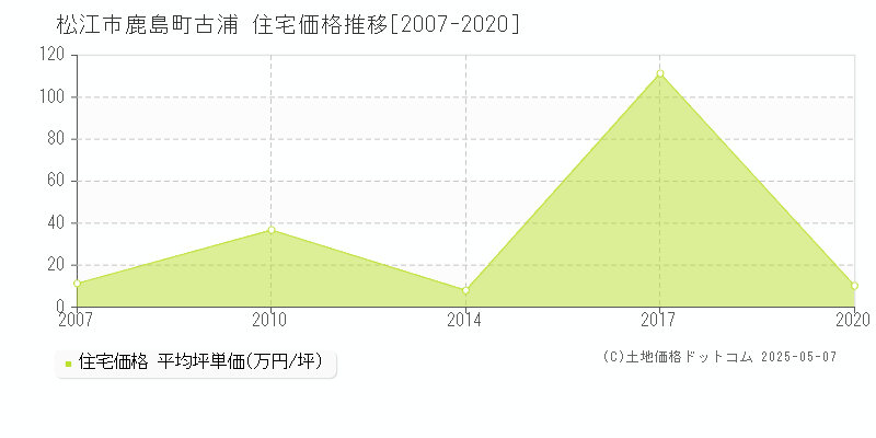 鹿島町古浦(松江市)の住宅価格推移グラフ(坪単価)[2007-2020年]