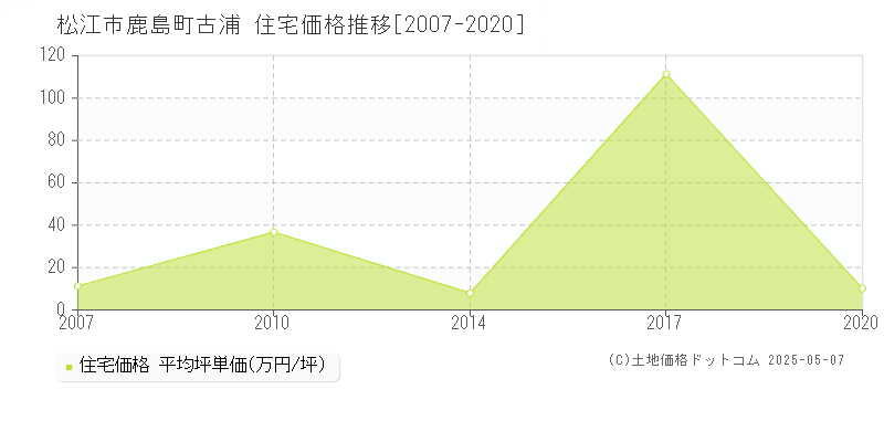 松江市鹿島町古浦の住宅価格推移グラフ 