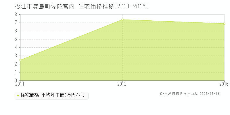 鹿島町佐陀宮内(松江市)の住宅価格推移グラフ(坪単価)[2011-2016年]
