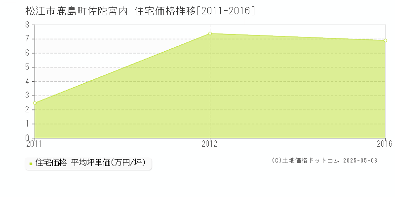 松江市鹿島町佐陀宮内の住宅価格推移グラフ 