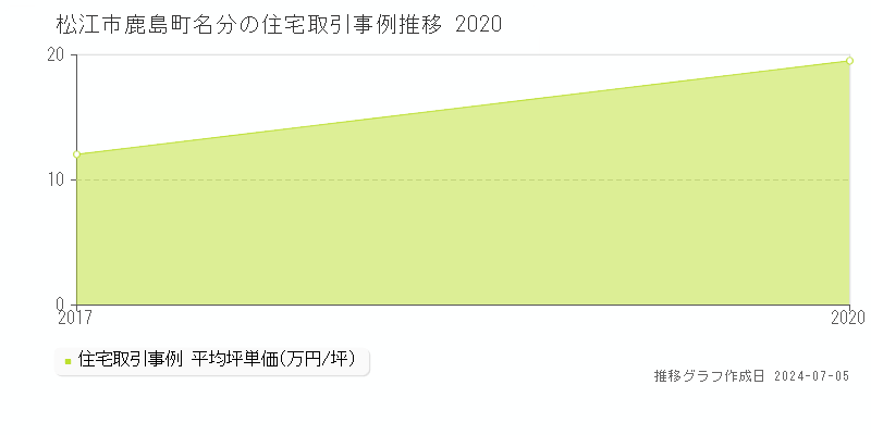 松江市鹿島町名分の住宅価格推移グラフ 