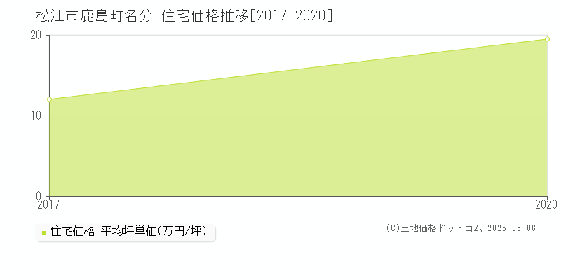 鹿島町名分(松江市)の住宅価格推移グラフ(坪単価)[2017-2020年]