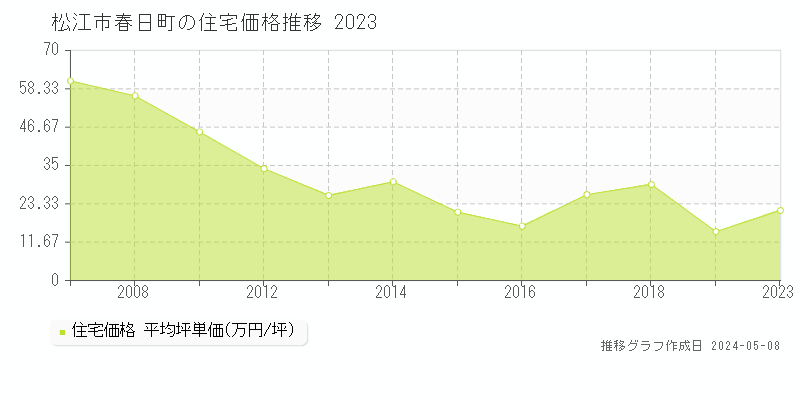 松江市春日町の住宅価格推移グラフ 