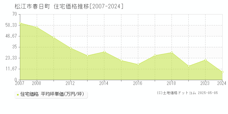 春日町(松江市)の住宅価格推移グラフ(坪単価)[2007-2024年]