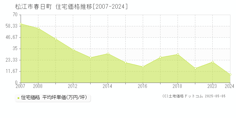 松江市春日町の住宅価格推移グラフ 