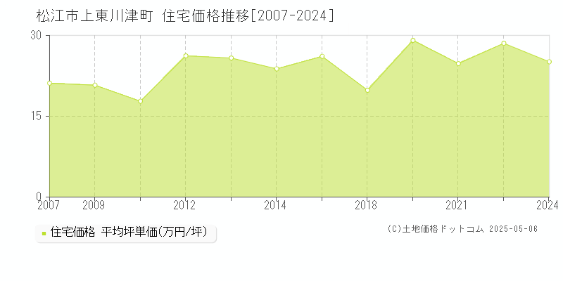 上東川津町(松江市)の住宅価格推移グラフ(坪単価)[2007-2024年]