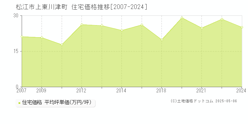 松江市上東川津町の住宅価格推移グラフ 