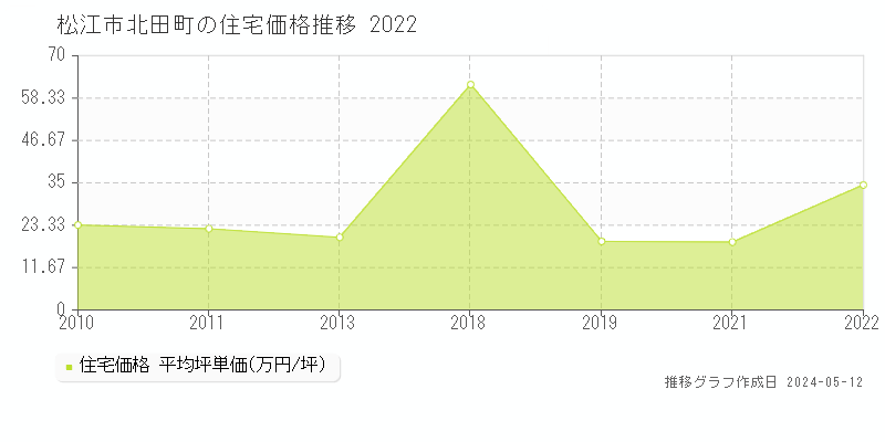 松江市北田町の住宅価格推移グラフ 