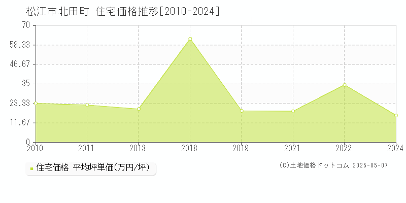 北田町(松江市)の住宅価格推移グラフ(坪単価)[2010-2024年]