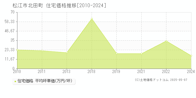 松江市北田町の住宅価格推移グラフ 