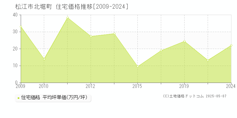 北堀町(松江市)の住宅価格推移グラフ(坪単価)[2009-2024年]