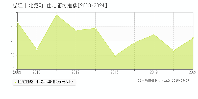 松江市北堀町の住宅価格推移グラフ 