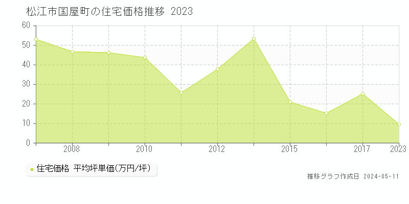 松江市国屋町の住宅価格推移グラフ 