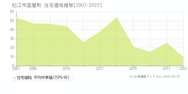 松江市国屋町の住宅価格推移グラフ 