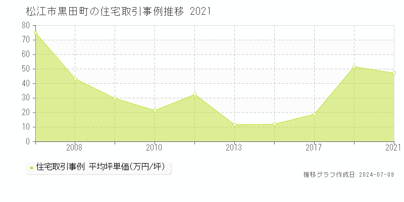 松江市黒田町の住宅価格推移グラフ 