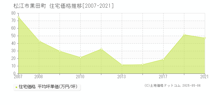 黒田町(松江市)の住宅価格推移グラフ(坪単価)[2007-2021年]