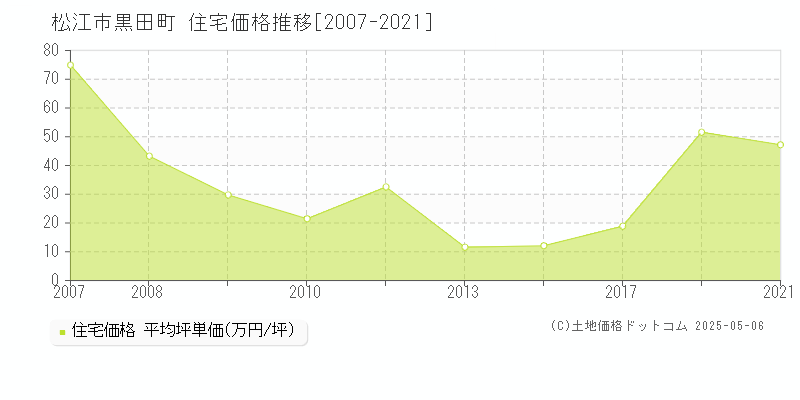 松江市黒田町の住宅価格推移グラフ 