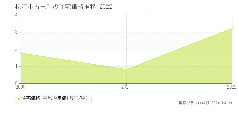 松江市古志町の住宅価格推移グラフ 