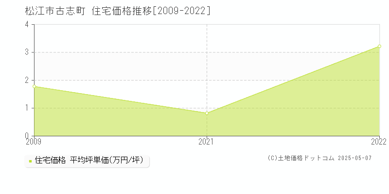 松江市古志町の住宅価格推移グラフ 