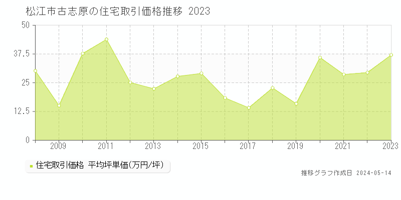 松江市古志原の住宅価格推移グラフ 