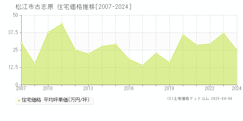 松江市古志原の住宅価格推移グラフ 