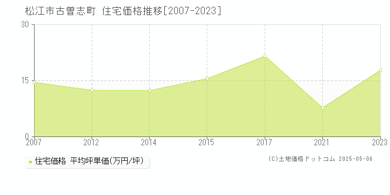 古曽志町(松江市)の住宅価格推移グラフ(坪単価)[2007-2023年]