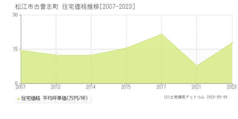 松江市古曽志町の住宅価格推移グラフ 