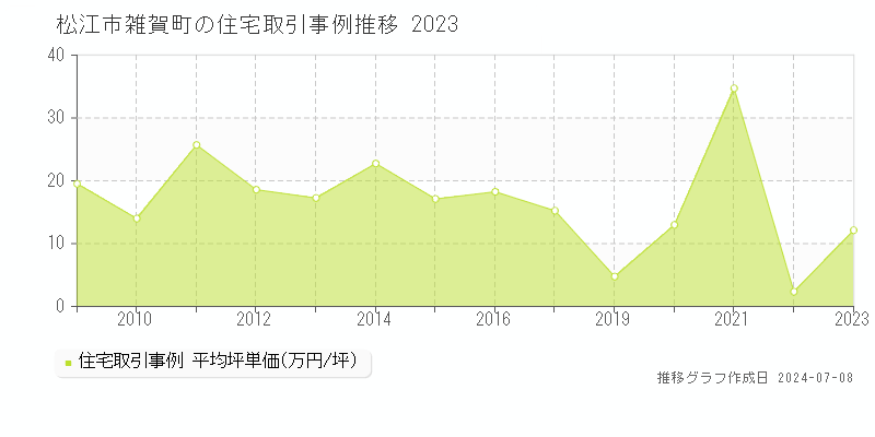 松江市雑賀町の住宅取引事例推移グラフ 