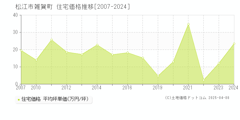 松江市雑賀町の住宅価格推移グラフ 