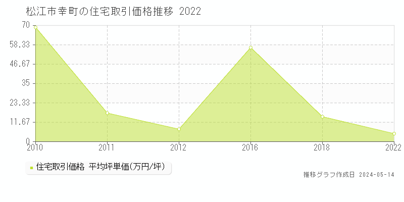 松江市幸町の住宅価格推移グラフ 