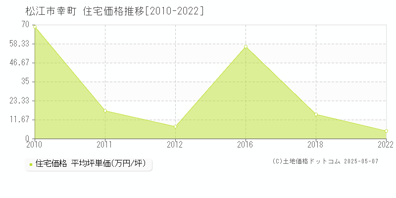 幸町(松江市)の住宅価格推移グラフ(坪単価)[2010-2022年]