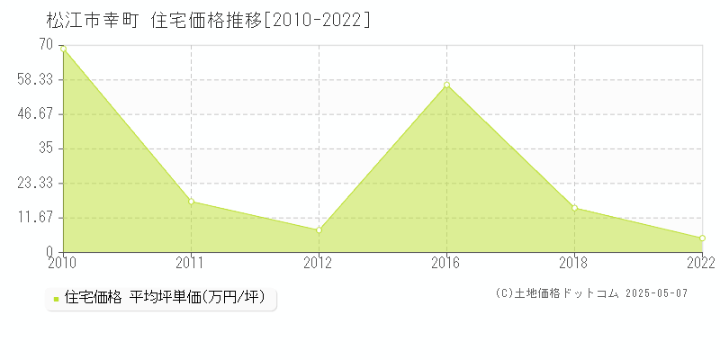 松江市幸町の住宅価格推移グラフ 