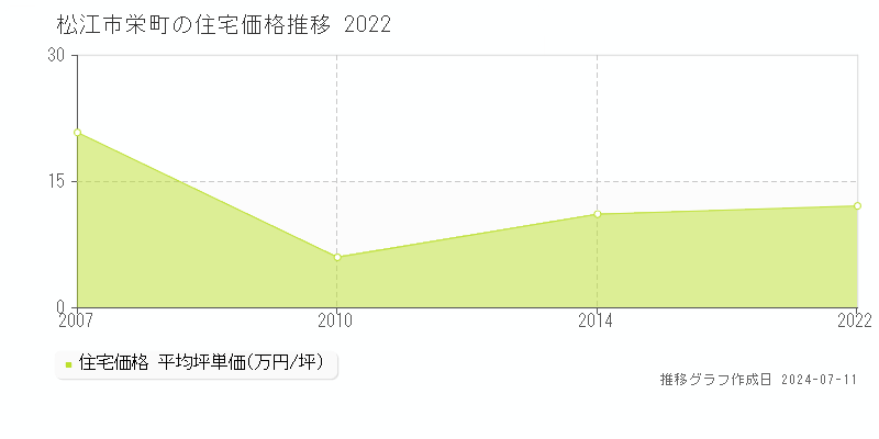 松江市栄町の住宅価格推移グラフ 