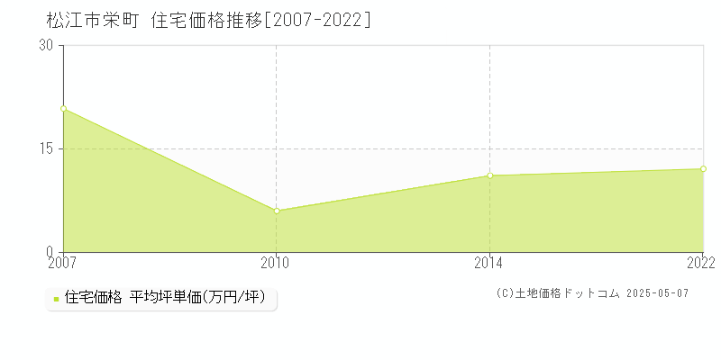 松江市栄町の住宅価格推移グラフ 