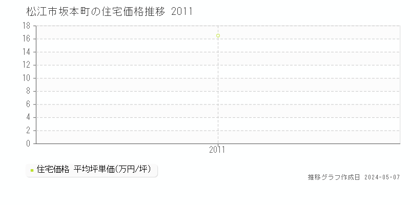 松江市坂本町の住宅価格推移グラフ 