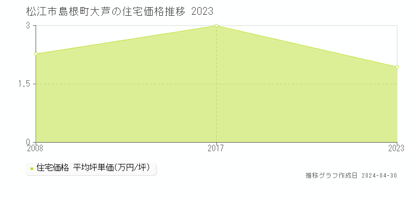 松江市島根町大芦の住宅価格推移グラフ 
