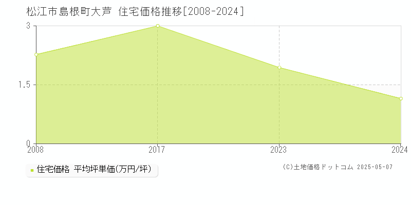 島根町大芦(松江市)の住宅価格推移グラフ(坪単価)[2008-2024年]