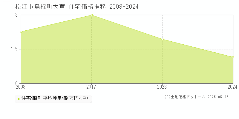 松江市島根町大芦の住宅価格推移グラフ 