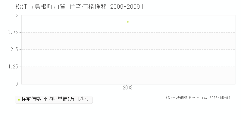 島根町加賀(松江市)の住宅価格推移グラフ(坪単価)[2009-2009年]