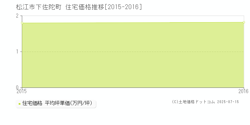 下佐陀町(松江市)の住宅価格推移グラフ(坪単価)[2015-2016年]