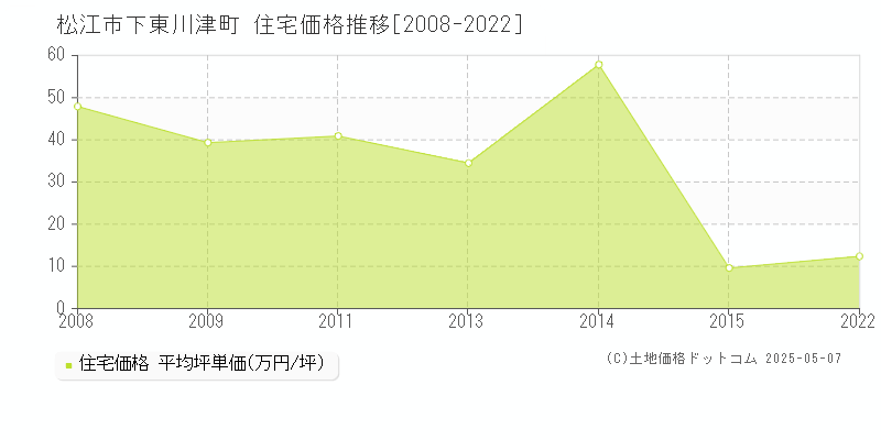 下東川津町(松江市)の住宅価格推移グラフ(坪単価)[2008-2022年]