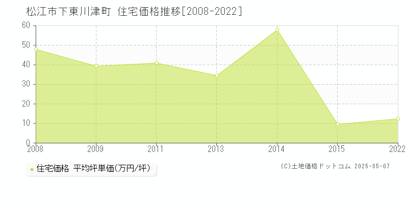 松江市下東川津町の住宅価格推移グラフ 